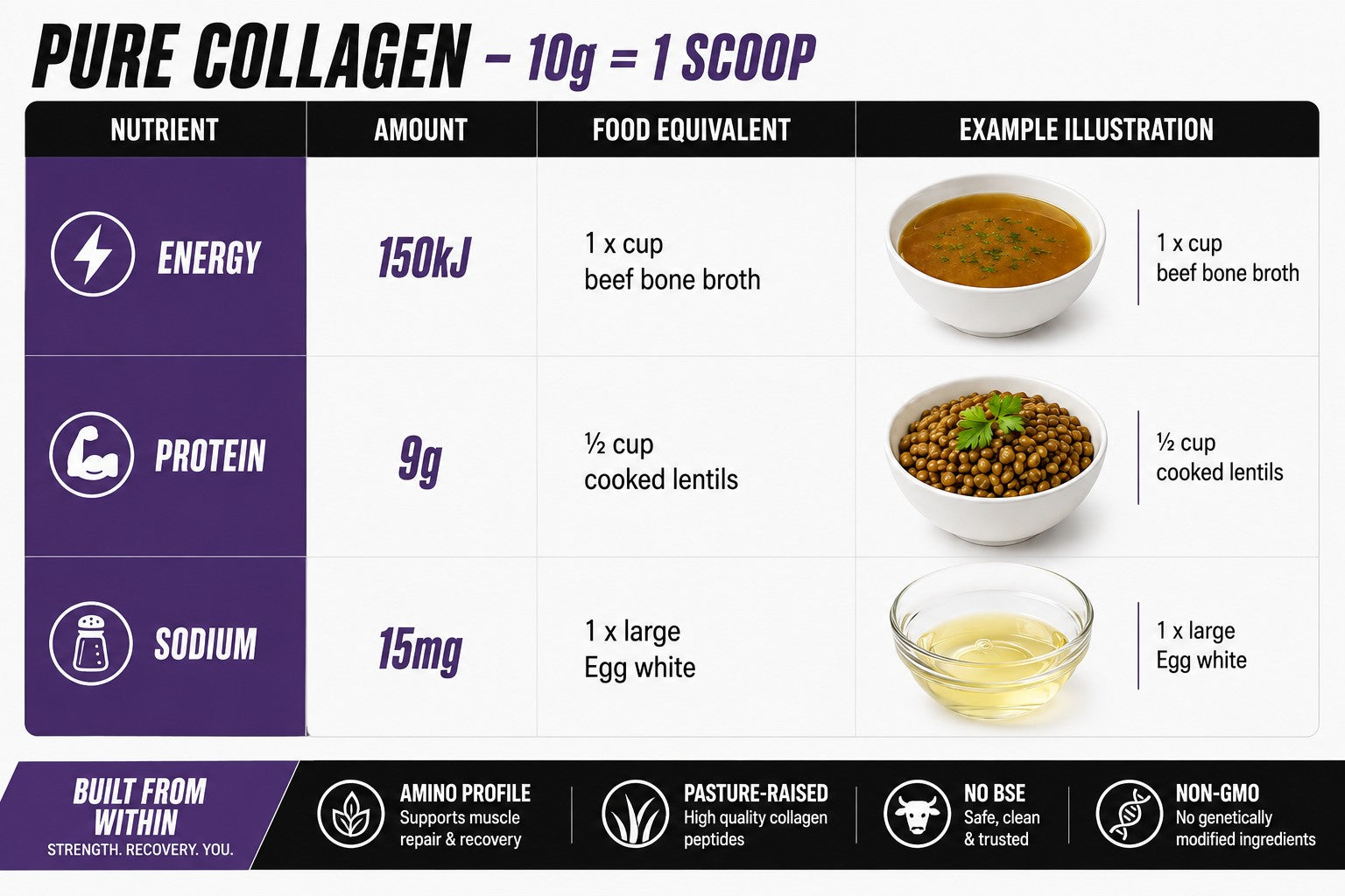 TITLE Boxing South Africa Pure Collagen nutritional information chart comparing energy, protein, and sodium content.